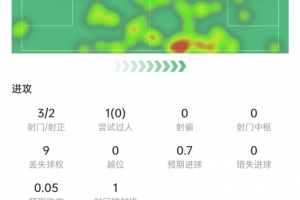 马赫雷斯数据:3次射门打进2球,2次关键传球,评分9.1全场最高