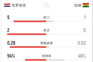 克罗地亚1-0加纳半场:射门5-1 射正2-0 控球率54%-46% 犯规2-7