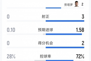 阿根廷2-0约旦半场数据:射门5-3,射正3-0,得分机会2-0