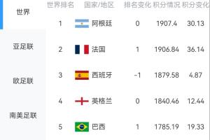 淘汰赛将至!最新FIFA排名:阿、法、西、英、巴前五,葡萄牙第8