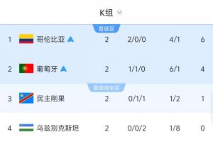 紧张算分时刻!若民主刚果取胜或乌兹别克6球大胜,韩国将被淘汰