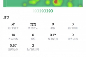 J罗本场数据:3次射门1次射正,送出5记关键传球,获评8.1分