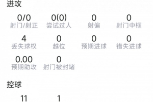 库巴西本场数据:4次解围,2次抢断,4对抗3成功,评分7.4分